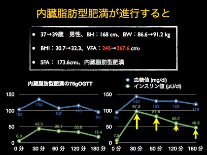 内臓脂肪型肥満が進行すると　グラフ