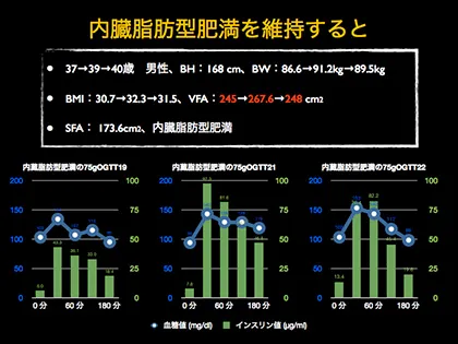 内臓脂肪型肥満を維持すると　グラフ